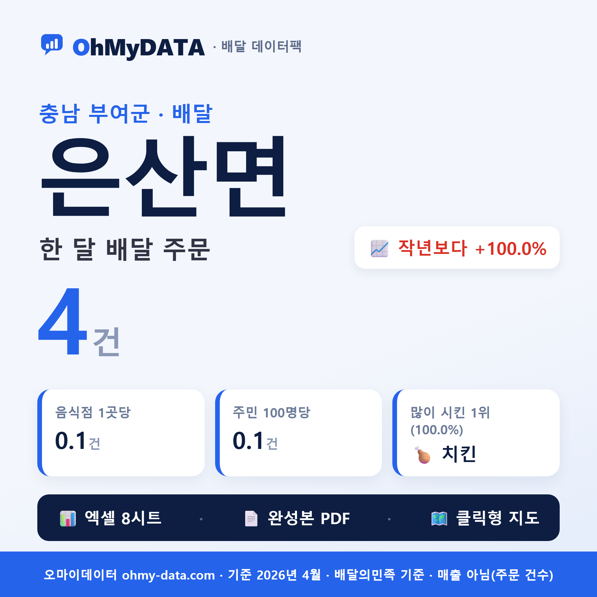 은산면 배달 데이터팩 — 한 달 배달 주문 분석 (충청 부여군)