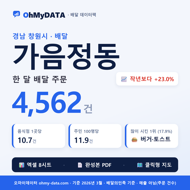 가음정동 배달 데이터팩 — 한 달 배달 주문 분석 (경상 창원시)