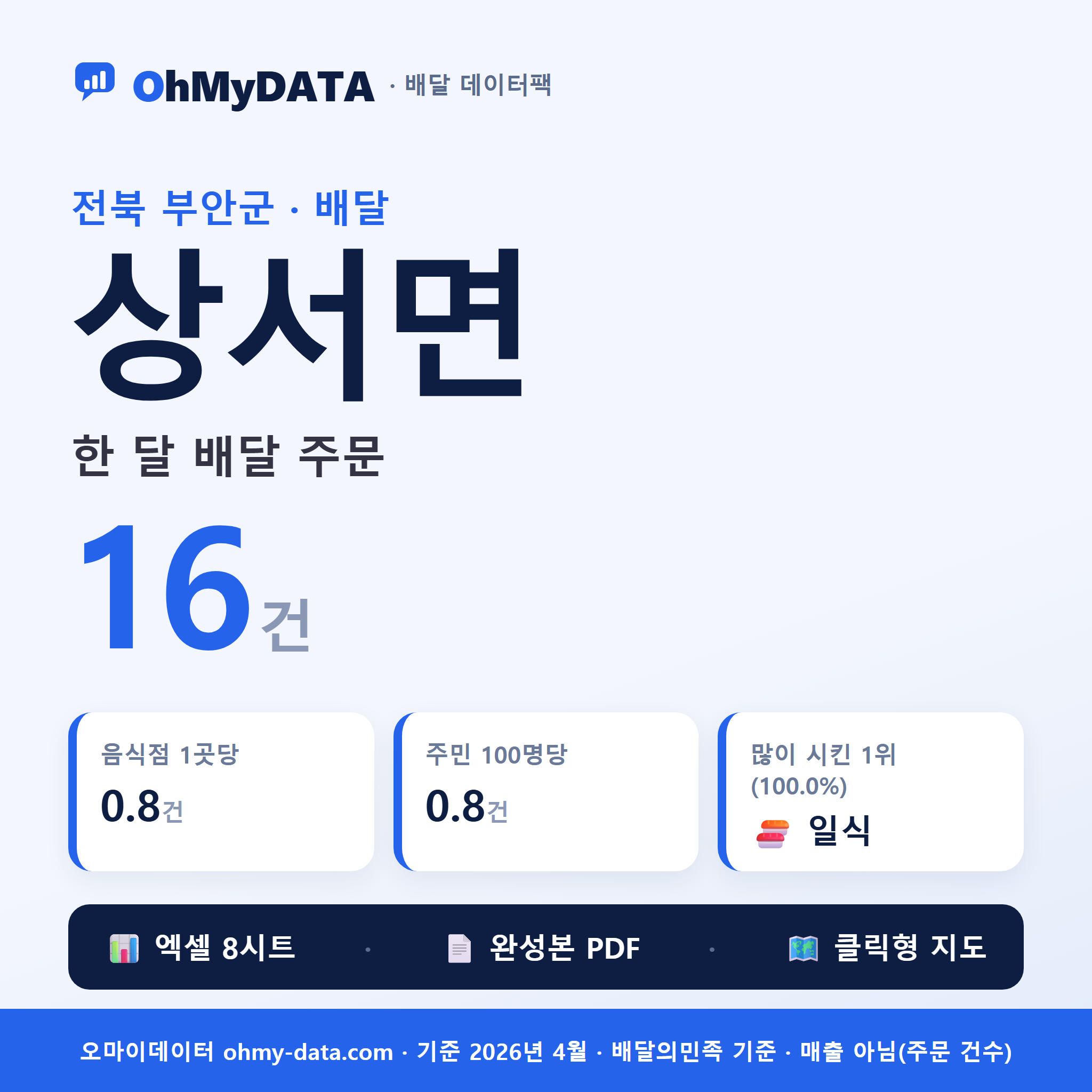 상서면 배달 데이터팩 — 한 달 배달 주문 분석 (전북 부안군)